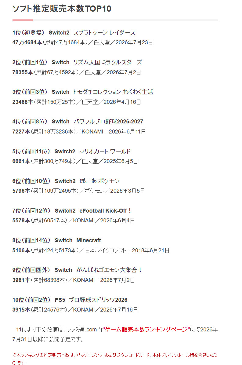 《Fami通》发布了7月20日至7月26日期间，统计的日本地区游戏、主机销量数据