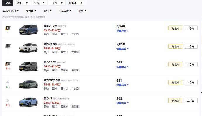 比亚迪的几个高端品牌上个月销量分布，N9在逐渐成为新的门面腾势D9：