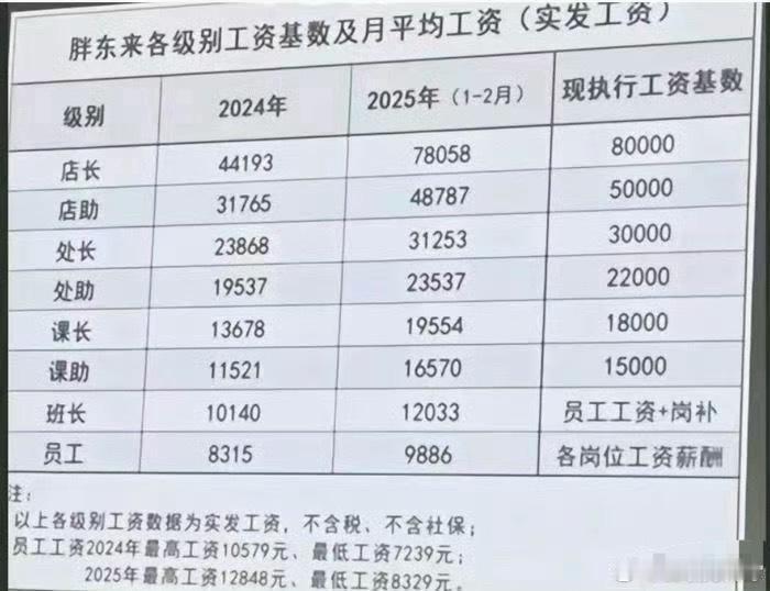 胖东来的员工工资是这样的​