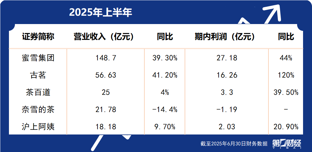茶饮股上半年业绩出炉: 四家茶饮股上半年营利双增