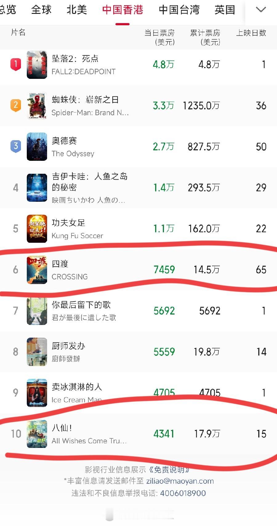 八仙、四渡，香港票房惨不忍睹！15天17.9万美元，平均1天8万元！65天1