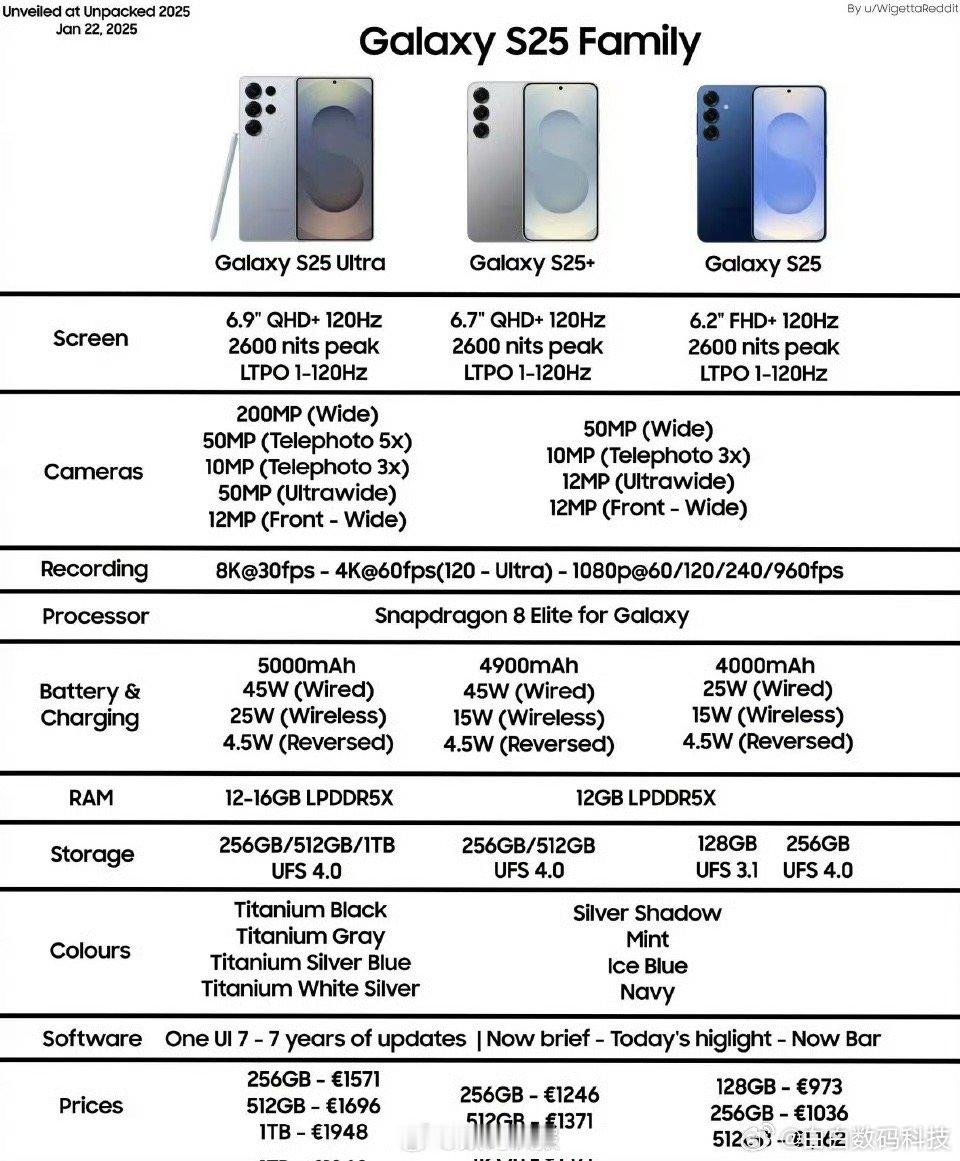 老传统了，发布会还没开，配置参数都出来了，三星S25系列配置汇总：补一个Gala