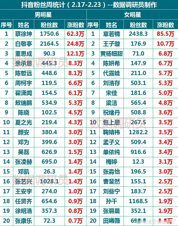 dy粉丝周统计（2.17-2.23)蔡徐坤章若楠白敬亭王子璇董思成黄杨细甜余承恩