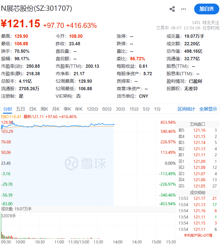中一签赚近5万元! 芯片“小巨人”, 飙涨450%
