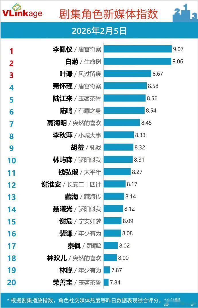 白鹿唐宫奇案数据榜单断层第一白鹿扛剧又扛商的能力白鹿唐宫奇案数据榜单断层第一，白