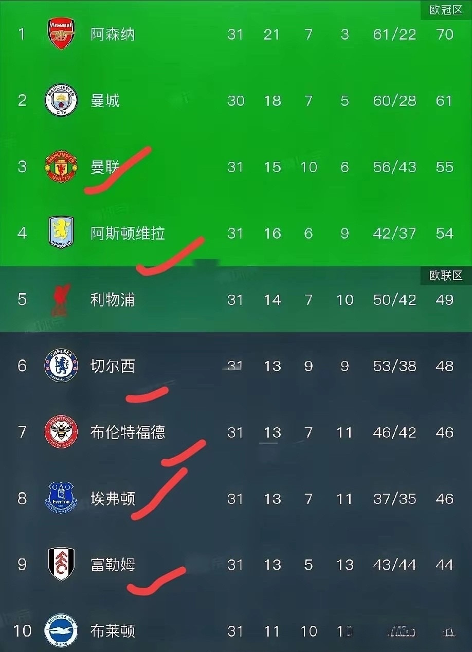 扫了眼英超剩余赛程，感觉利物浦“争五”希望渺茫：剩余7个对手，6个排名前十，还有