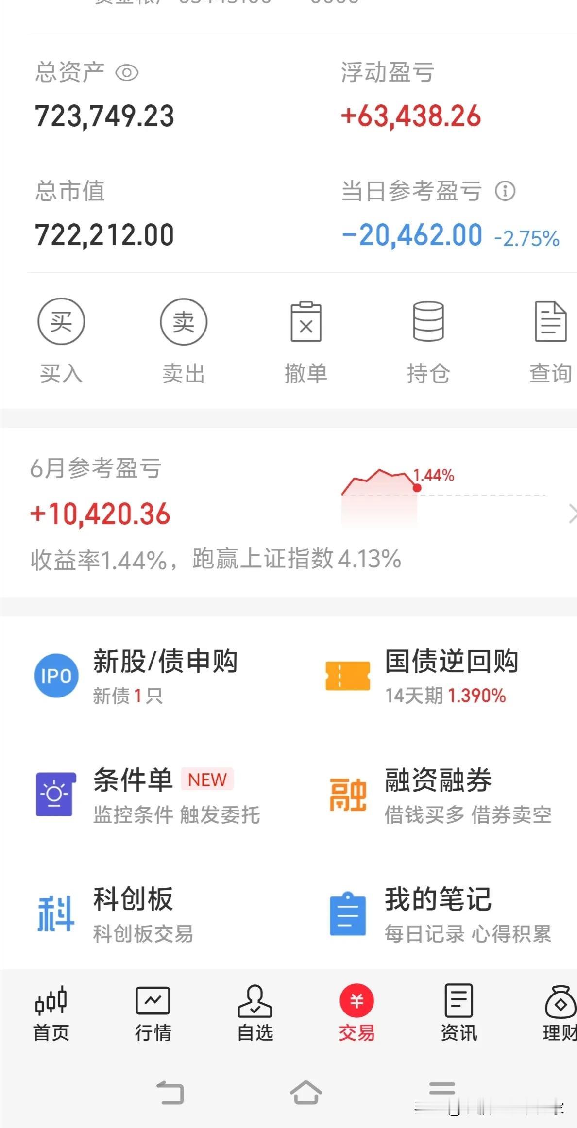炒股这事儿，真是让人又爱又恨。几天就亏得一塌糊涂，几个月工资瞬间没了。就像老股