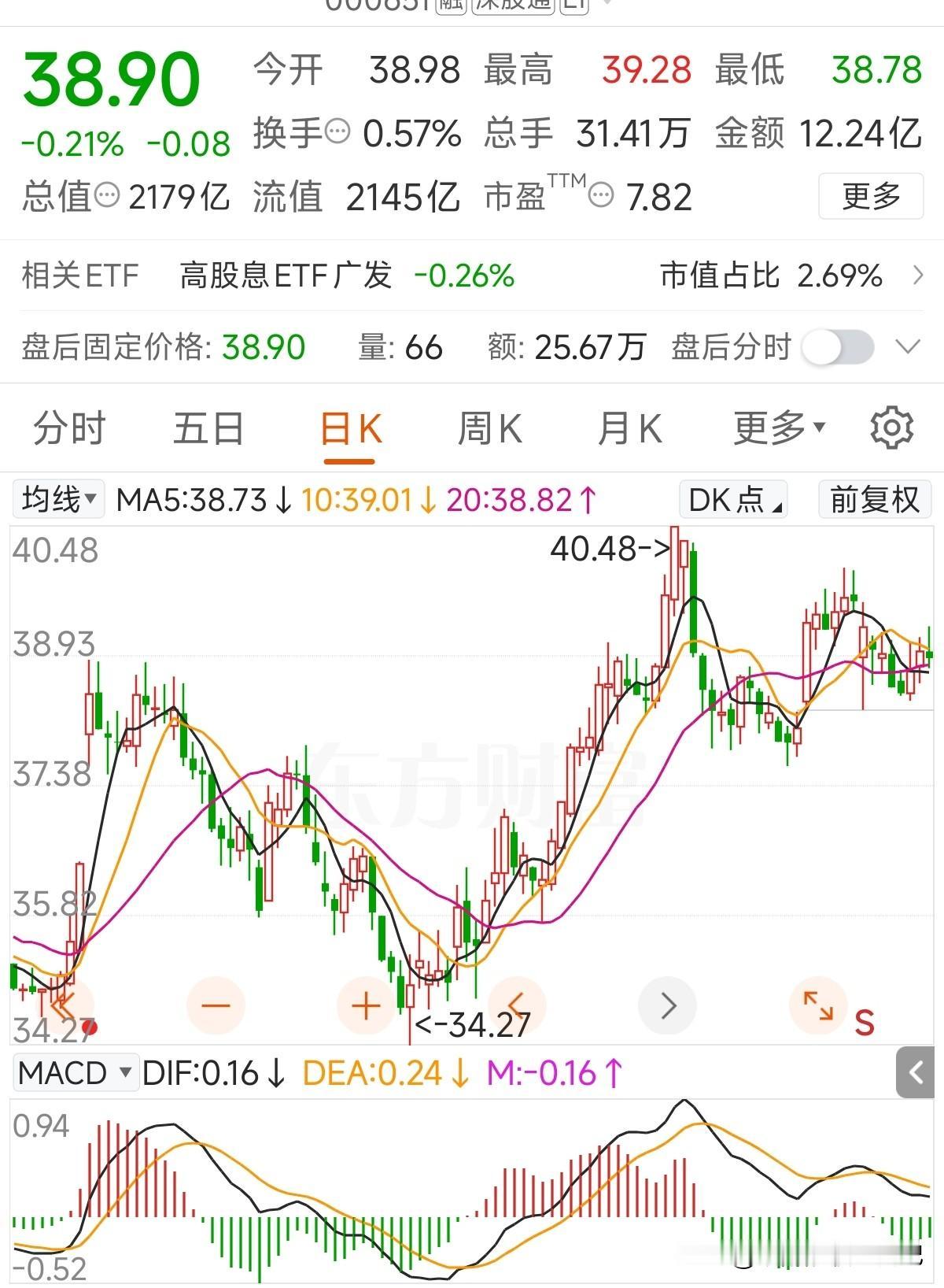 虽然最近市值变化不大，但看下融券数据就知道格力电器是有多顽强了，8月初融券3个多