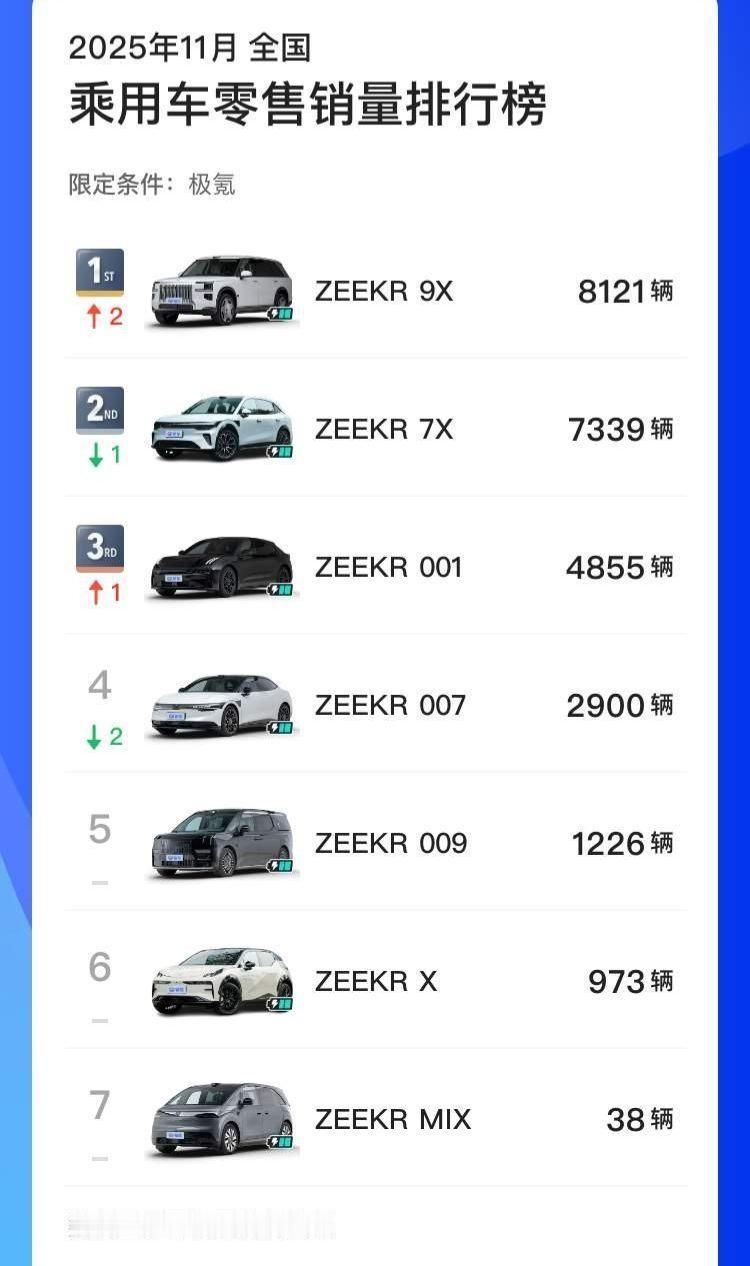 极氪卖的最好的车是什么？谁能想到居然是极氪9X！极氪品牌向上成功。