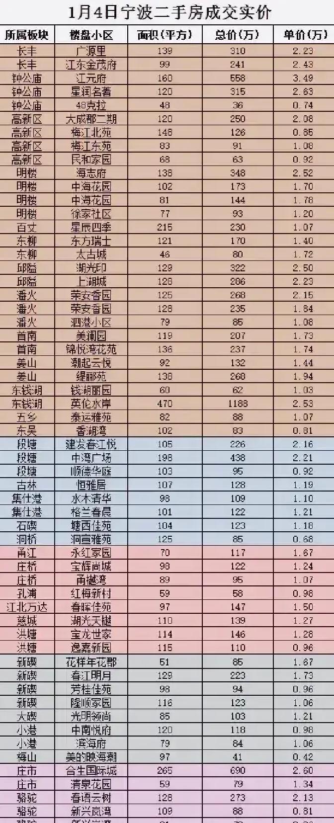 宁波二手房居然跌破一万，我刷到的时候还以为看错了。鄞州江东金茂府原来挂三万多，