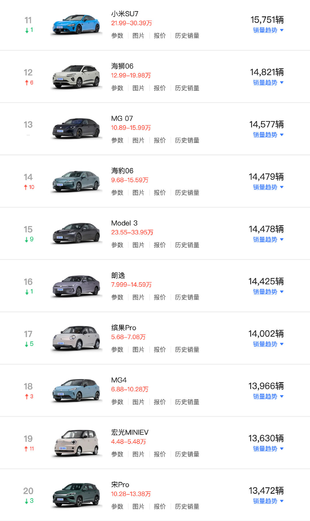 9月国内车型TOP20销量​
