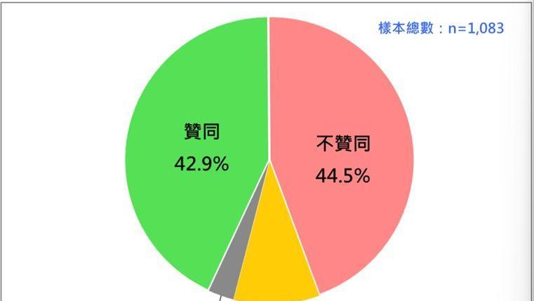 最新民调：再度死亡交叉！赖清德满意度重挫5.8个百分点台湾民意基金会今（15日