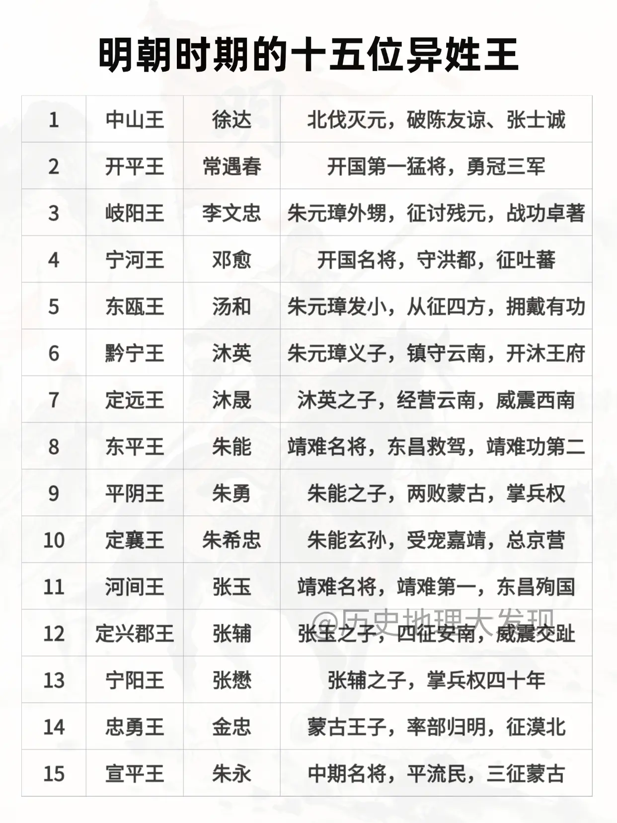明朝时期的十五位异姓王。