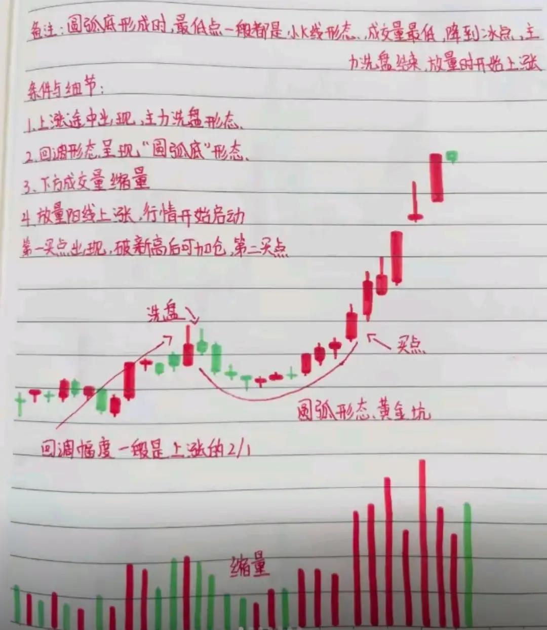 缩量黄金坑：主力洗盘结束信号核心逻辑：缩量洗盘+圆弧底企稳+放量突破，识别主