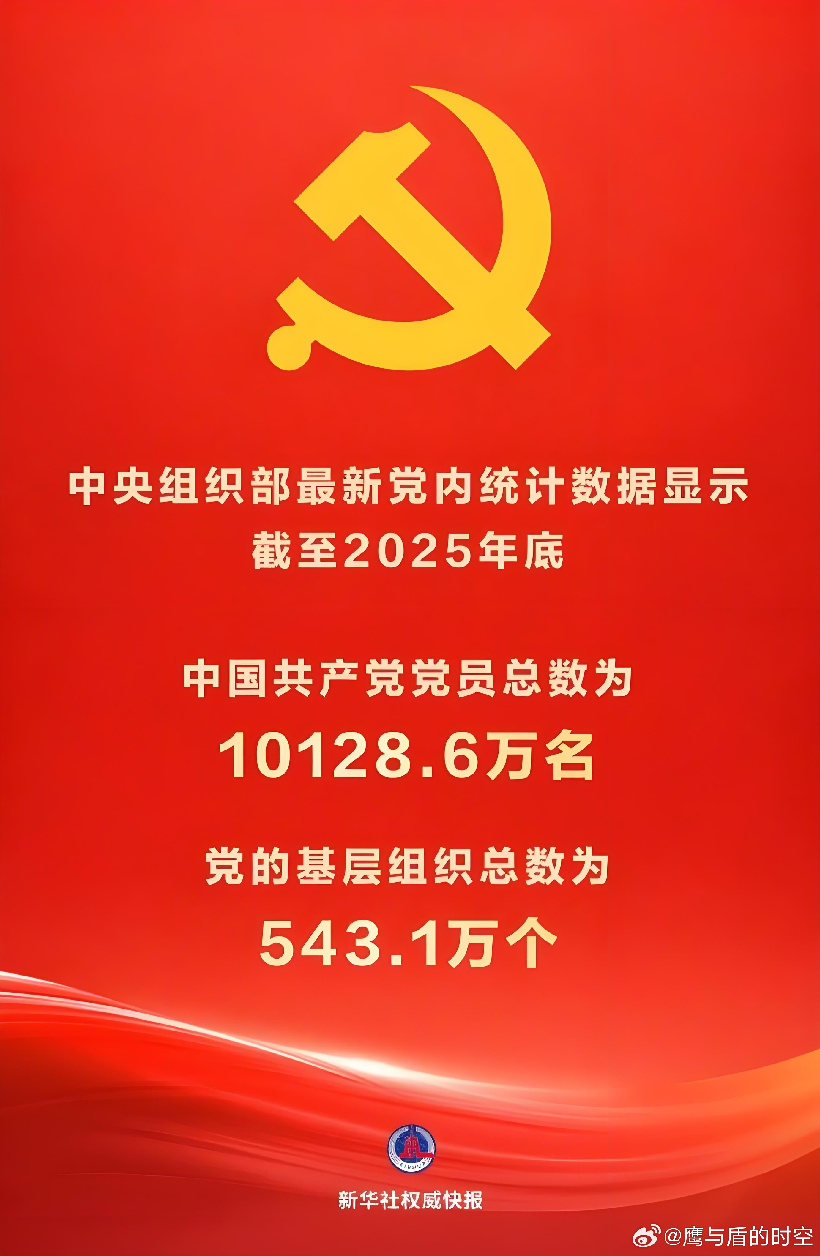 中国共产党党内统计公报重磅发布✨截至2025年末，党员总数10128.6万名，