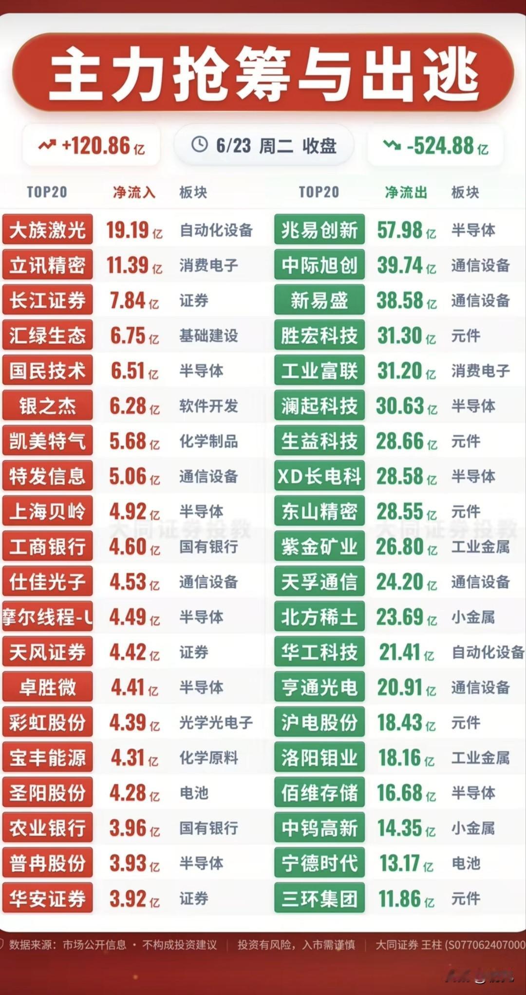 资金大幅高低切换！6.23收盘主力抢筹出逃核心标的梳理6月23日收盘主力合