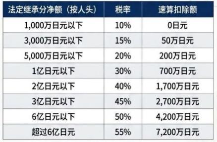 从东野圭吾看我国遗产税。东野圭吾留下50亿日元的总遗产，过继给他的两个姐姐，按