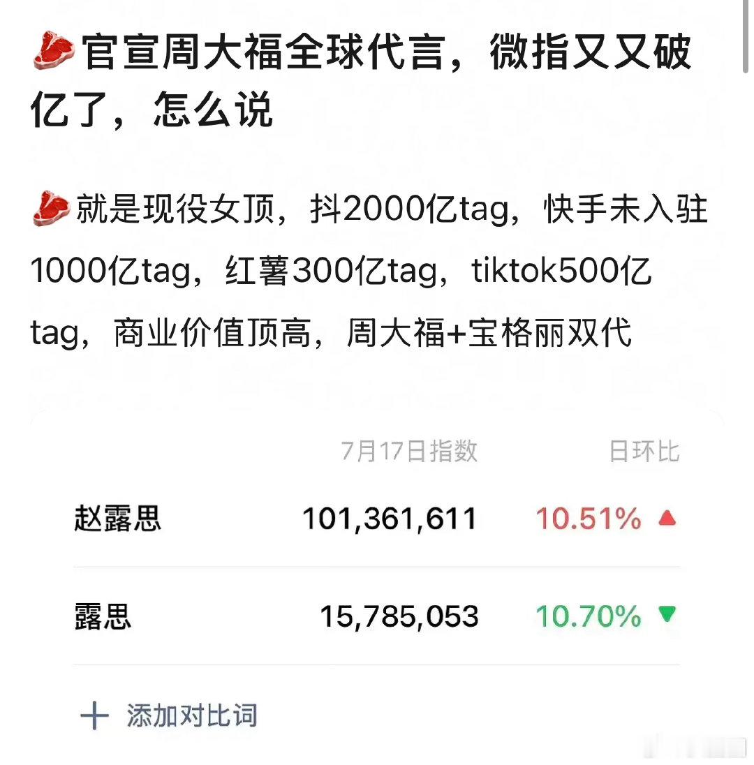 赵露思微指再次破亿，是不是名副其实的95女顶了～