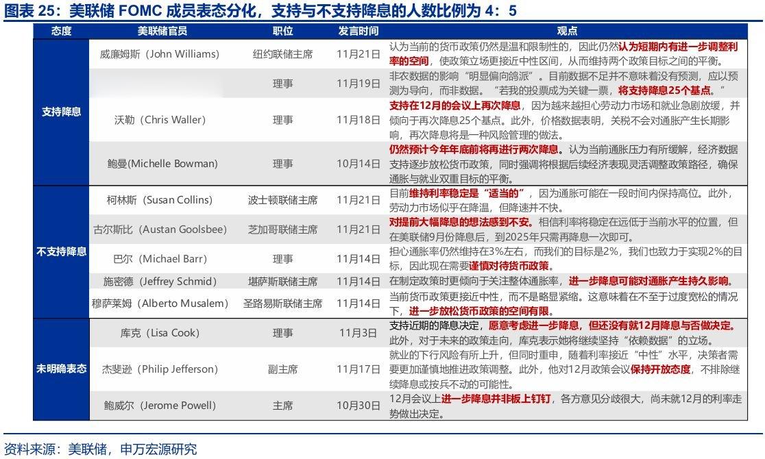 美联储支持与不支持降息的人数比例约为4: 5