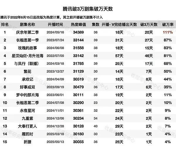 腾讯破3万剧集破万天数统计​​​