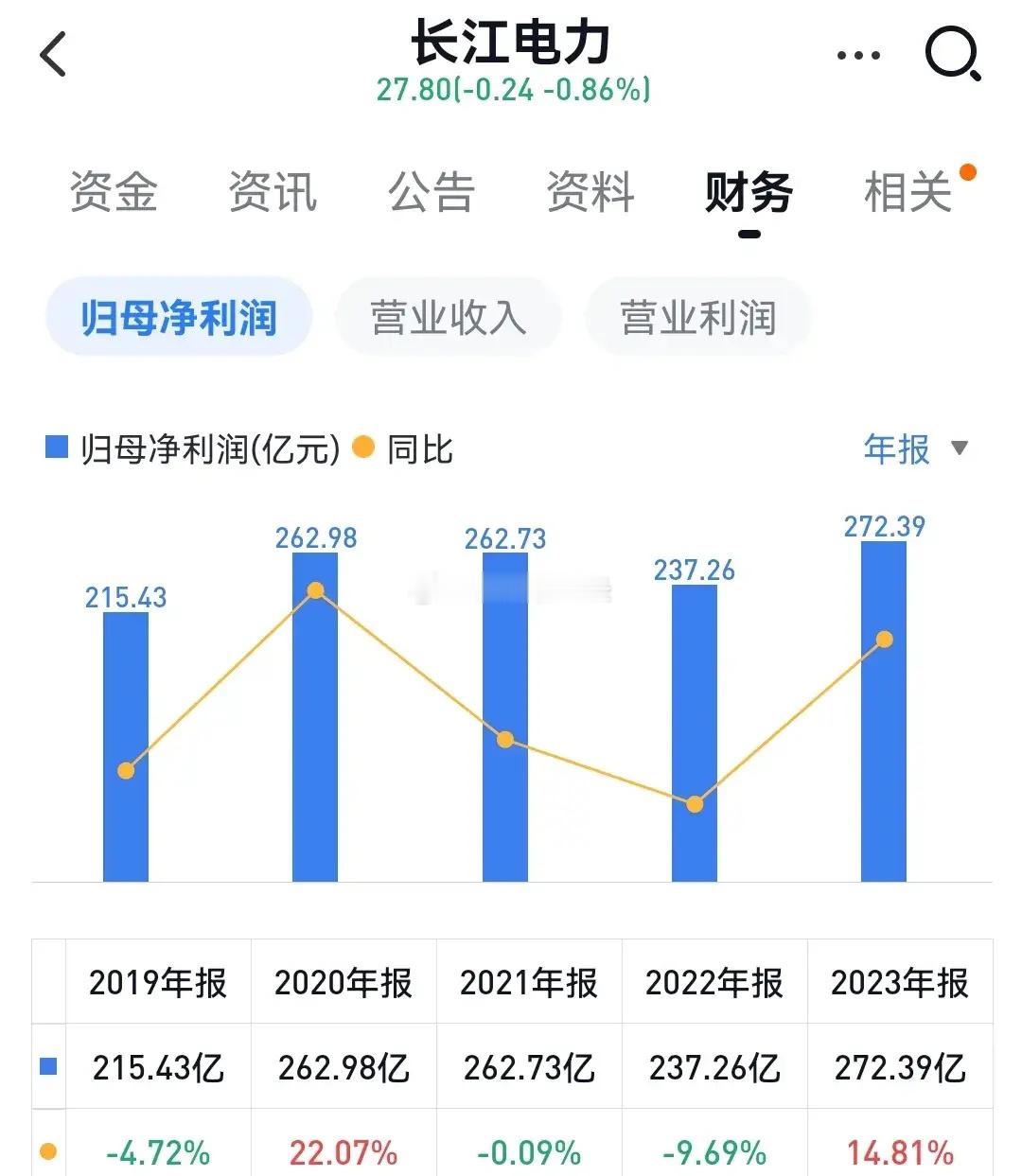 长江电力2026年度其净利润可达360亿，稍稍保守了些，之前预期可是365亿。按