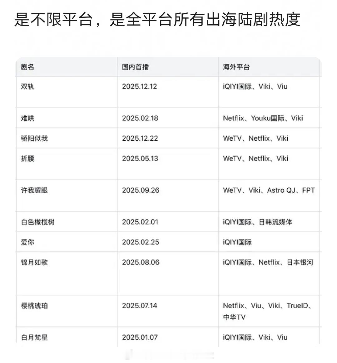25年长剧站外热度TOP5虞书欣何与《双轨》白敬亭章若楠《难哄》宋威龙赵今麦《骄