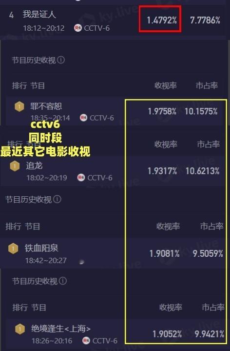 一个创下CCTV6今年18点开播电影酷云最低收视的我是证人有什么好骄傲的吗？你要