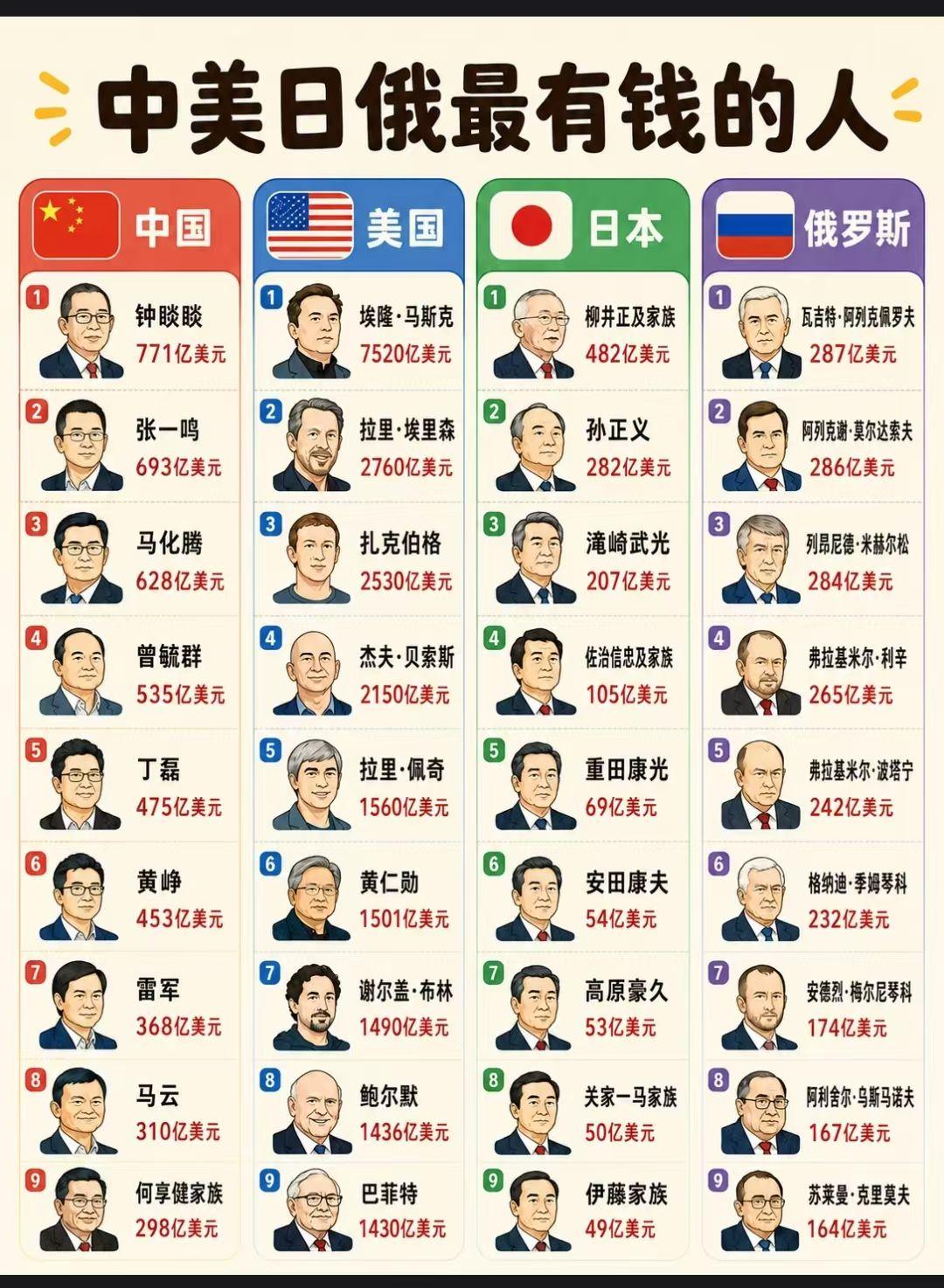 我发现中美日俄顶级富豪的路子完全不同。美国首富马斯克有7520亿美元，断层