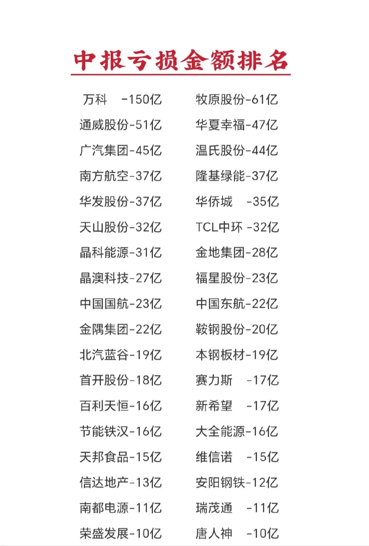 中期财报-净利润亏损金额排行榜