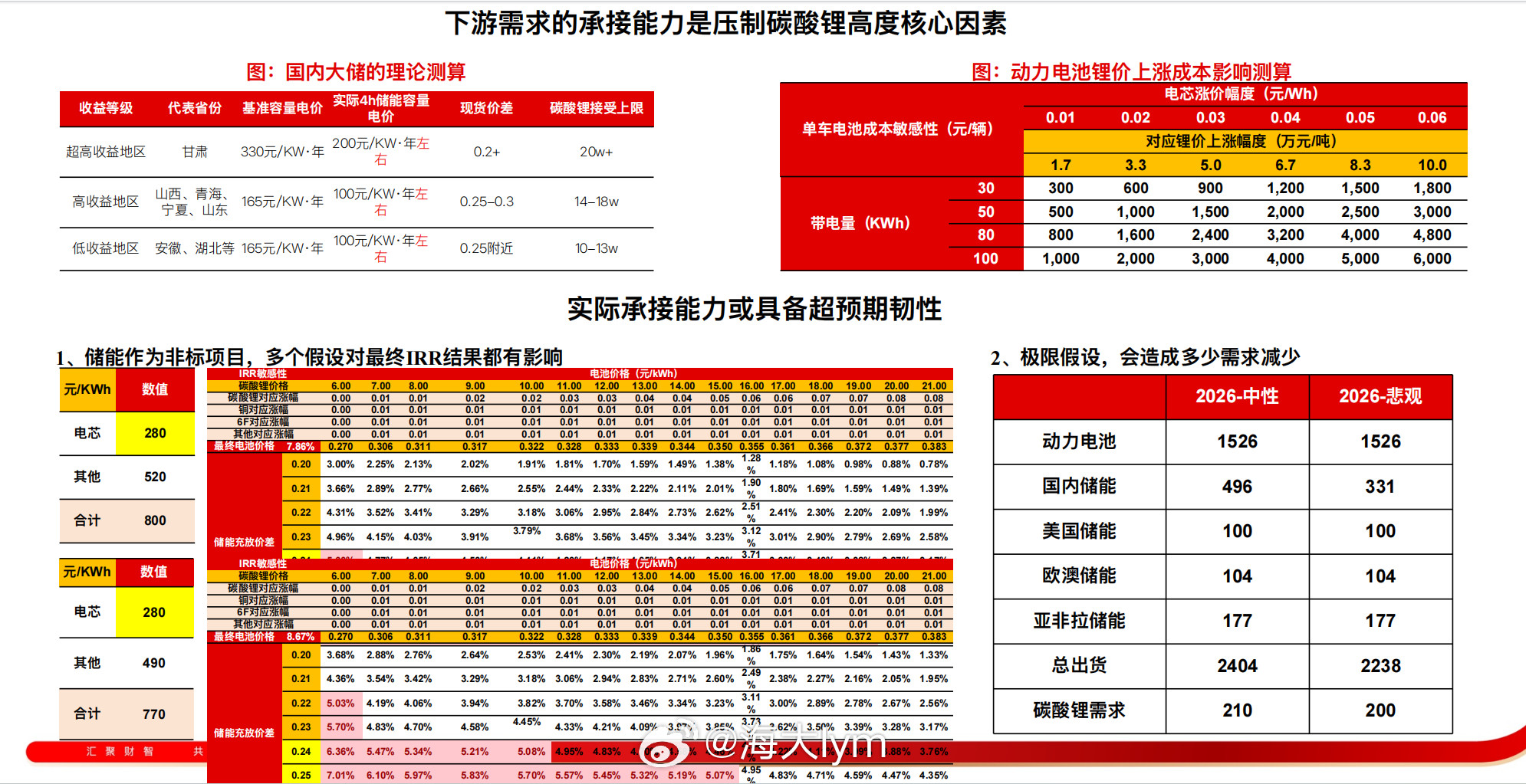 国内储能项目能接受的碳酸锂价格（资料来源：长江证券研报）碳酸锂期货