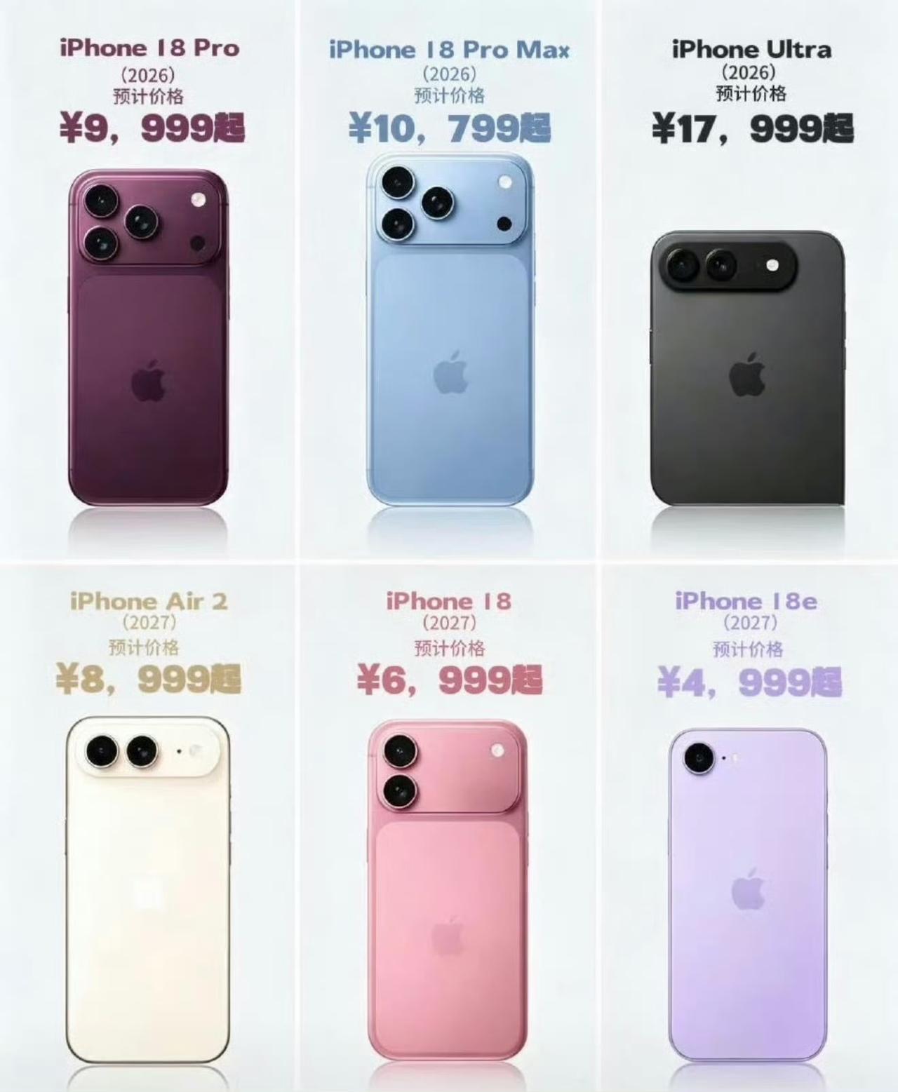 iPhone18Pro涨到9999元起，华为Mate80只卖4699元——