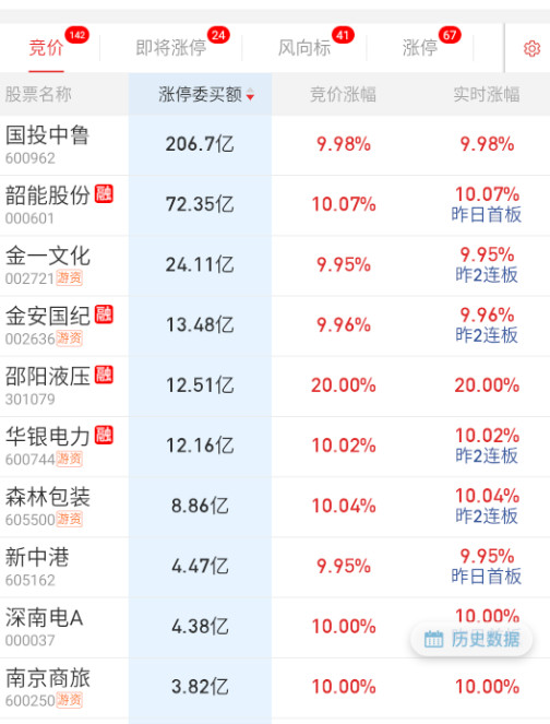 隔夜，电力这边韶能远大于华银，不太好；稳定币金一顶了，京北方、信雅达、德生科技也
