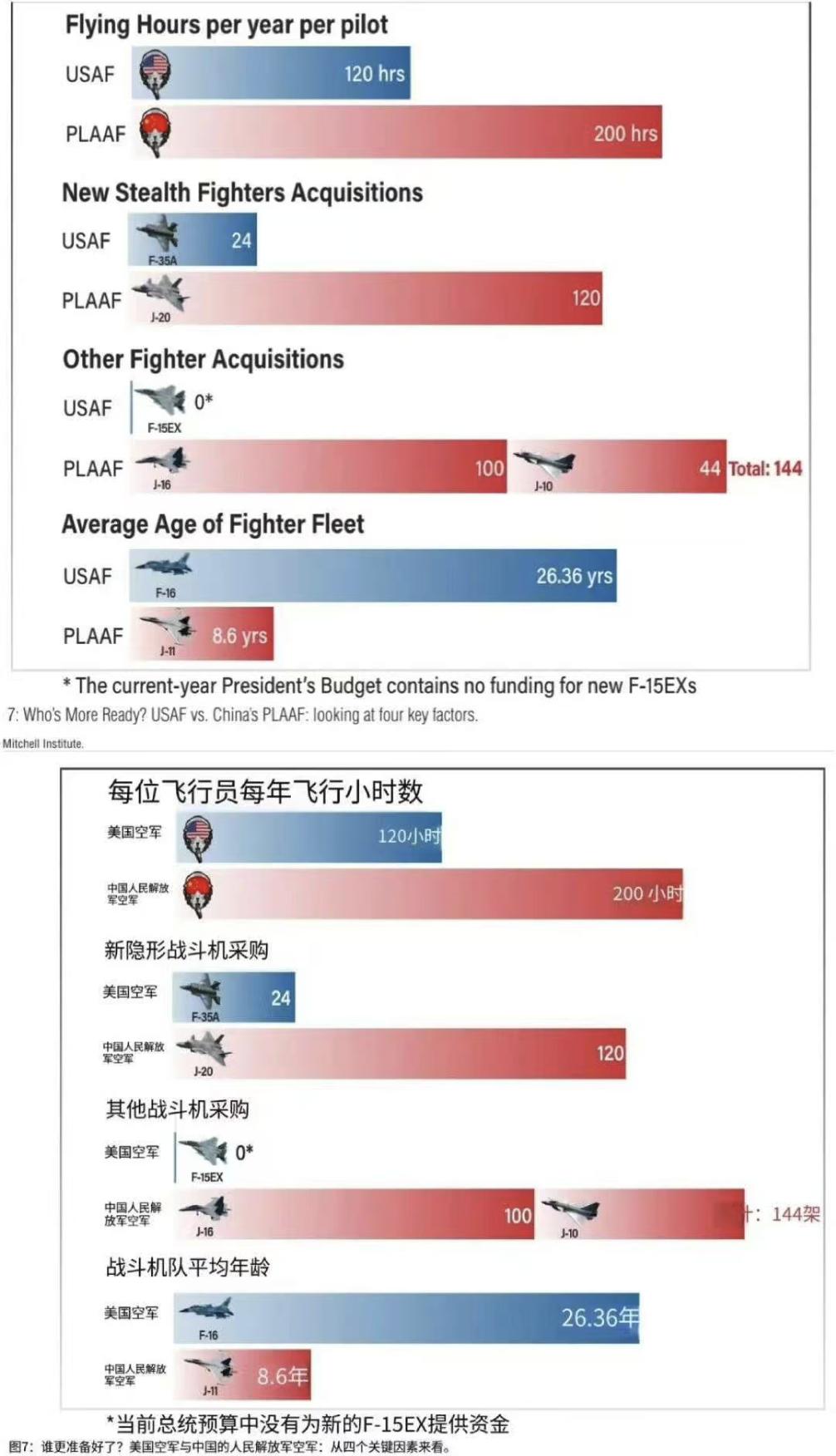 美军无奈承认，中国空军战力已超过美空军，歼20年产能都超过120架，美媒愤怒了：