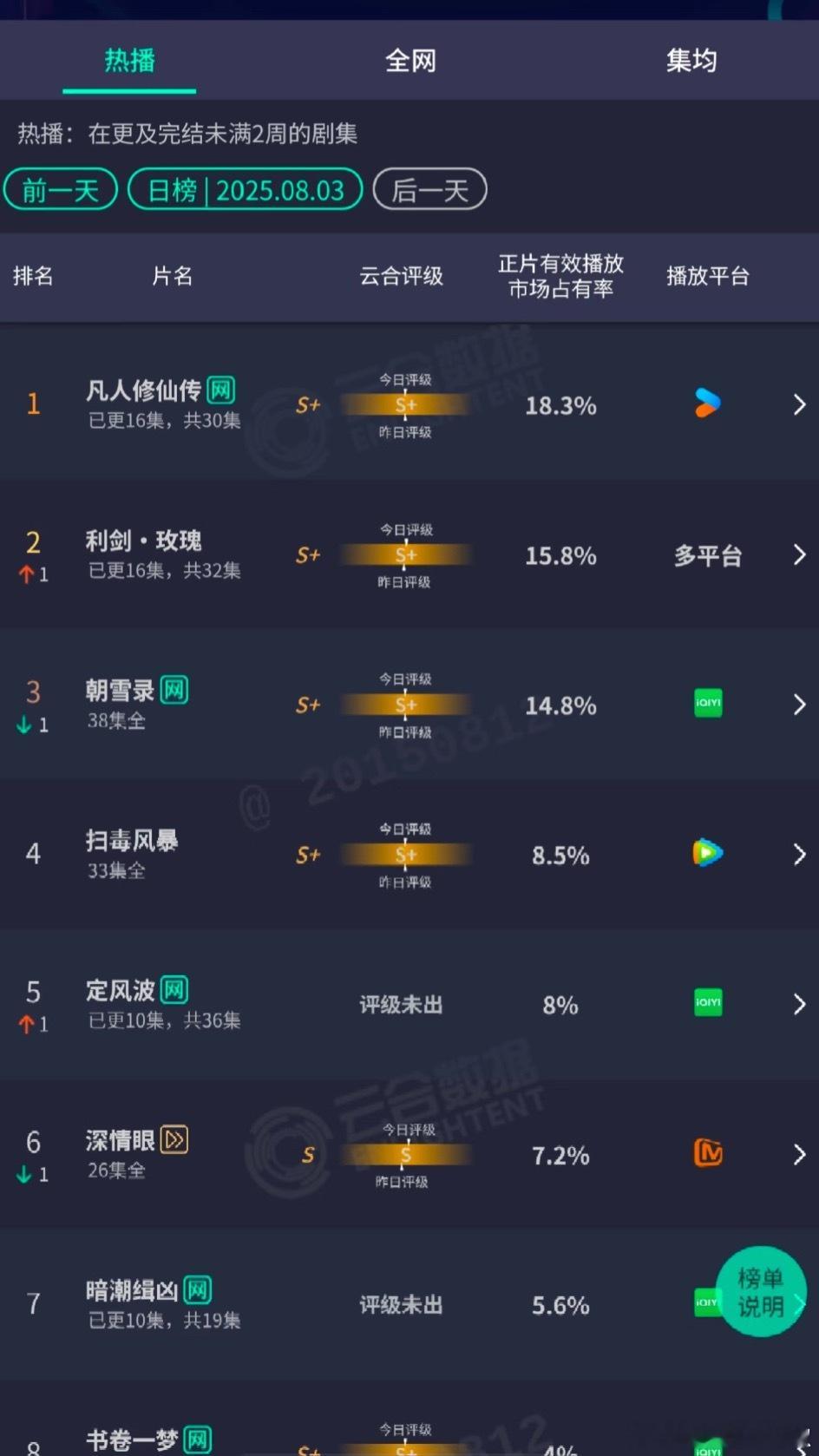 昨天新剧云合，大盘应该没有2万了👖凡人修仙传3620w利剑玫瑰3130w扫毒风