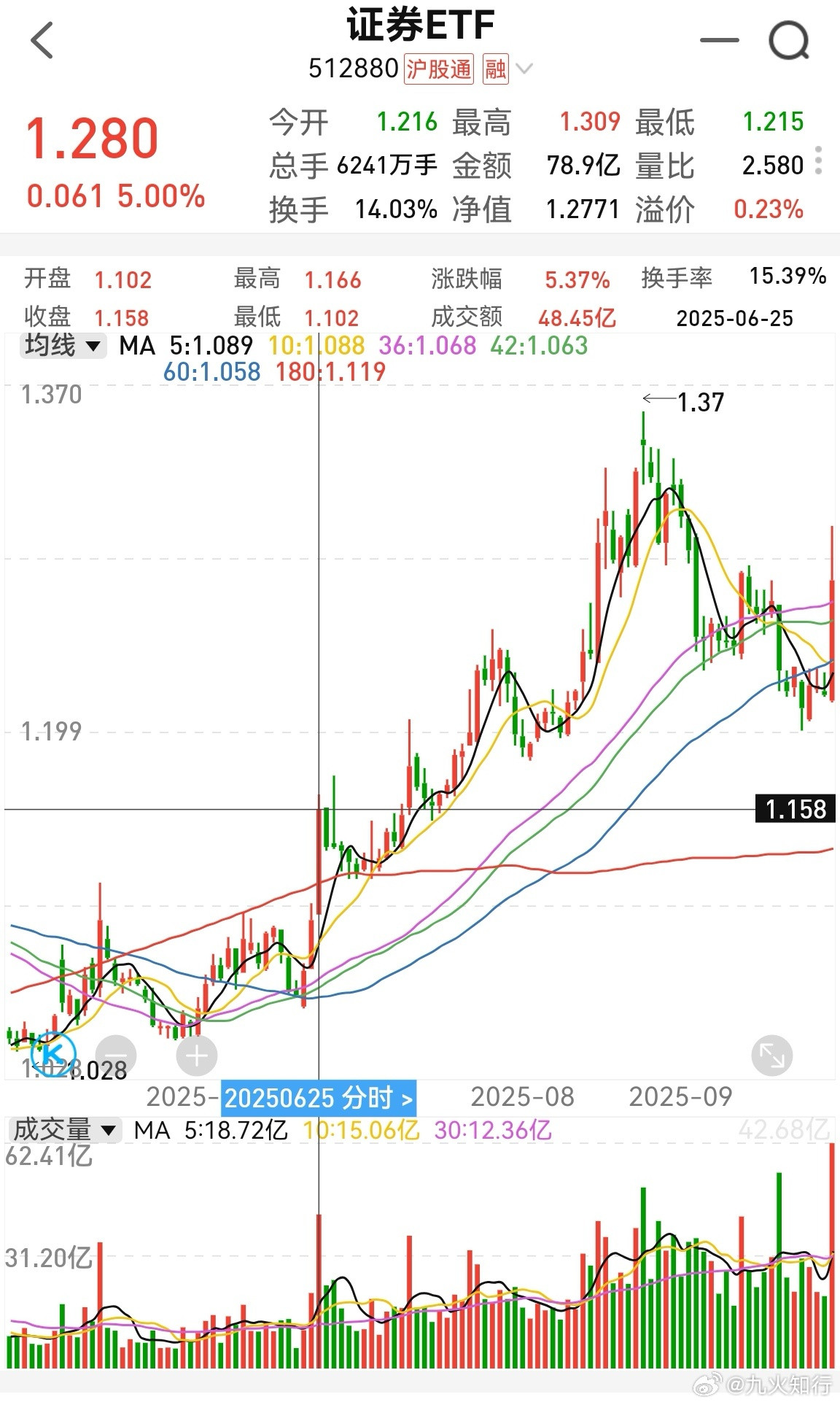 今天的券商有点类似6月25号的力度。涨了2毛，不足20%。而这次有望去1.58元