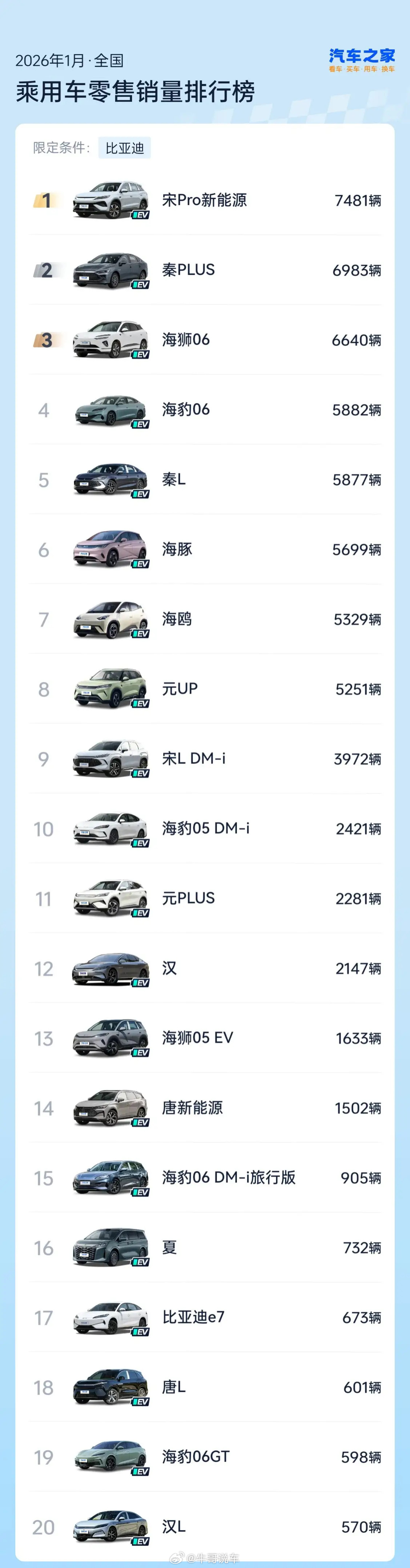 这对吗，比亚迪终端上险量一台过万的都没有？今年的目标可是550万，出口100万比