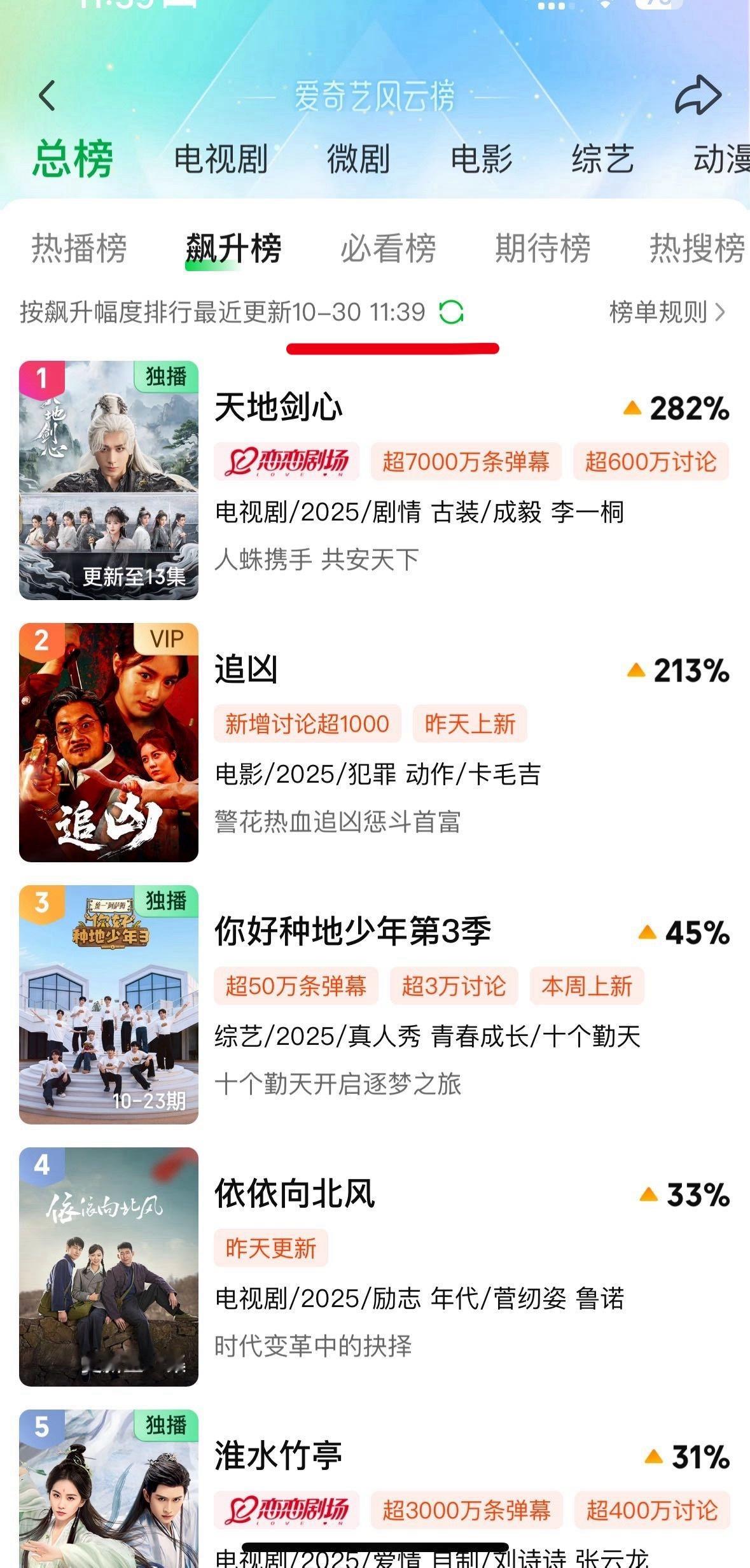 天地剑心大发酵了，爱奇艺站内飙升榜是非常直观的参考榜。王权富贵开大爱奇艺站内昨晚
