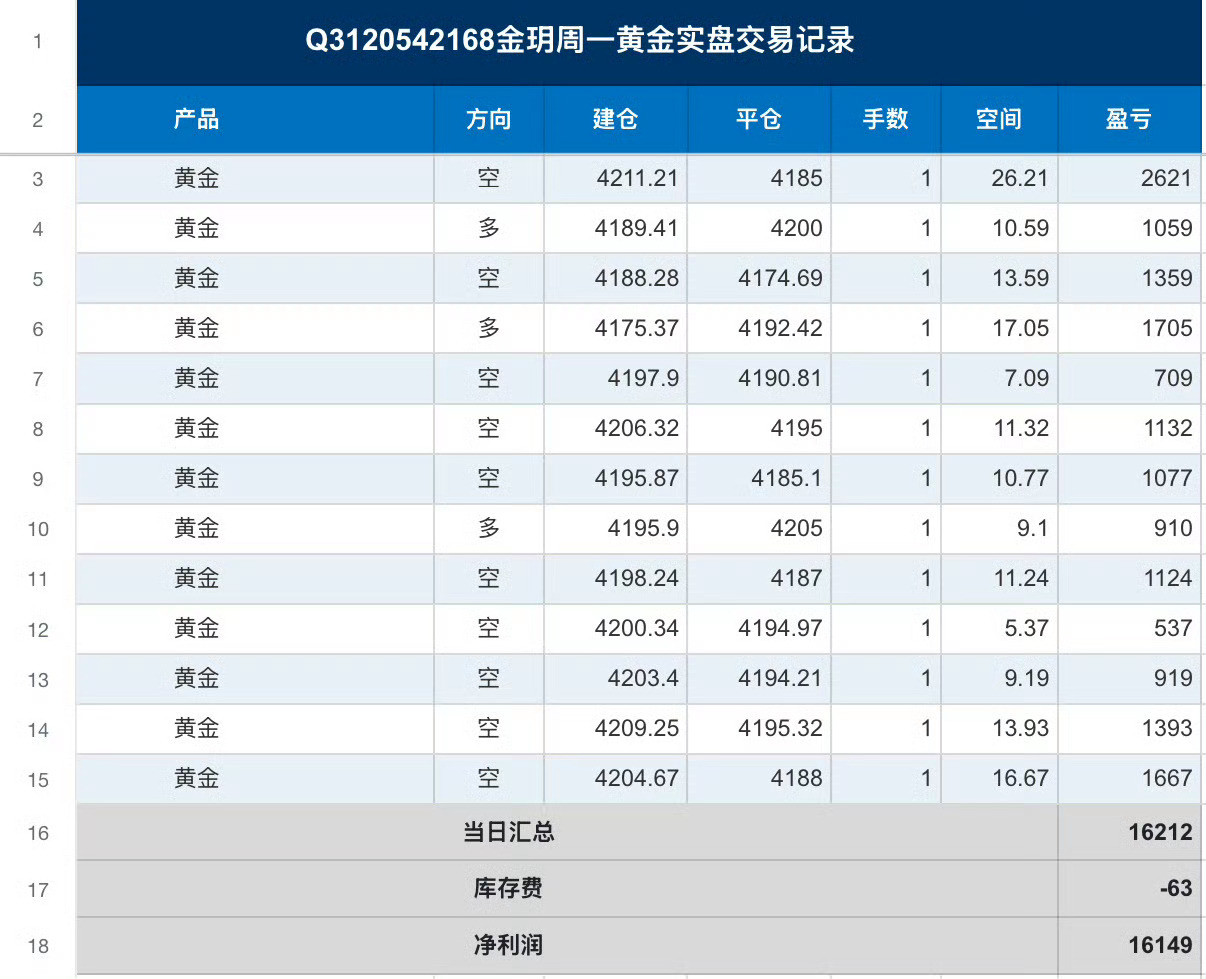 本周6.22复盘部分记录黄金伦敦金现货黄金