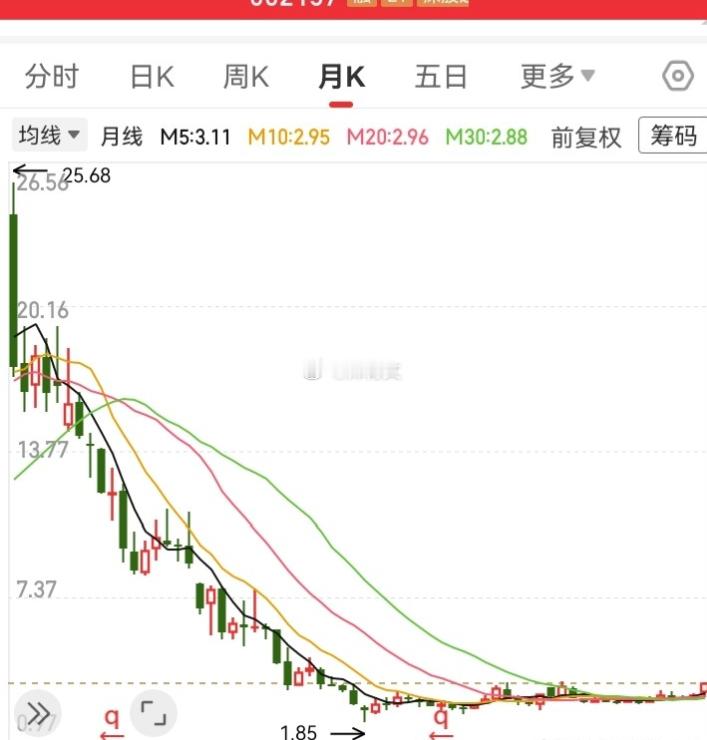 个股走势分析:某标的经历极端深度调整，股价从25元高位大幅回撤逾90%，最低触及