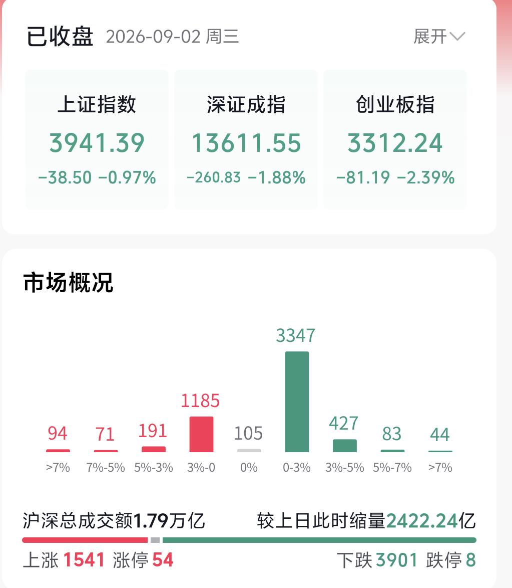 我们来梳理下今日指数盘面。此前我们讨论过，指数接下来会走窄幅震荡，还是上周五提到