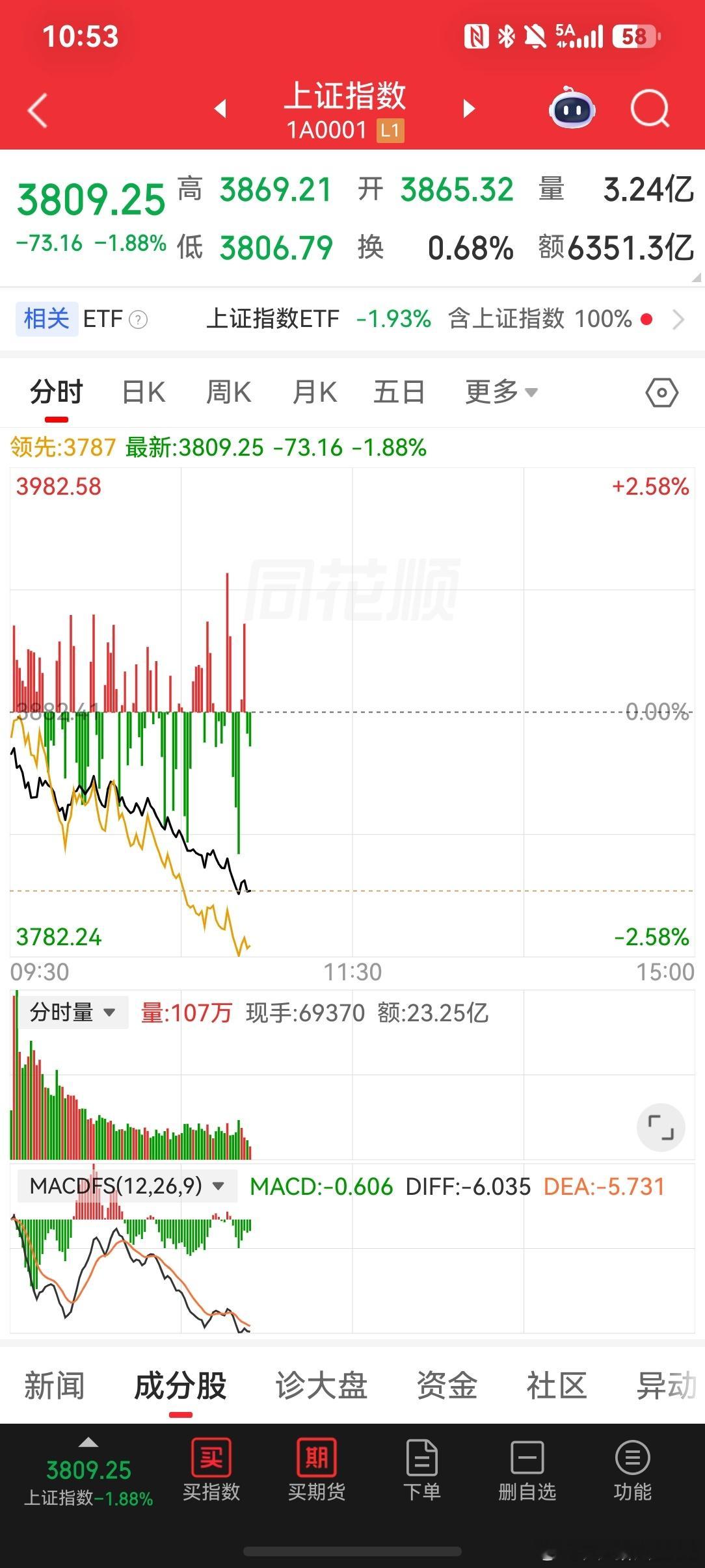2026-7-17再见3800点，不破不立