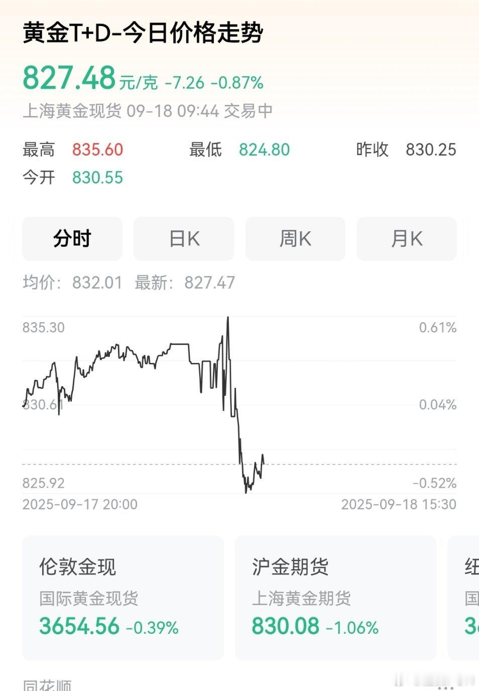 金价大跌了啊！受到美联储降息影响，我买的黄金要跌很多了啊今天！[哭哭]​​​