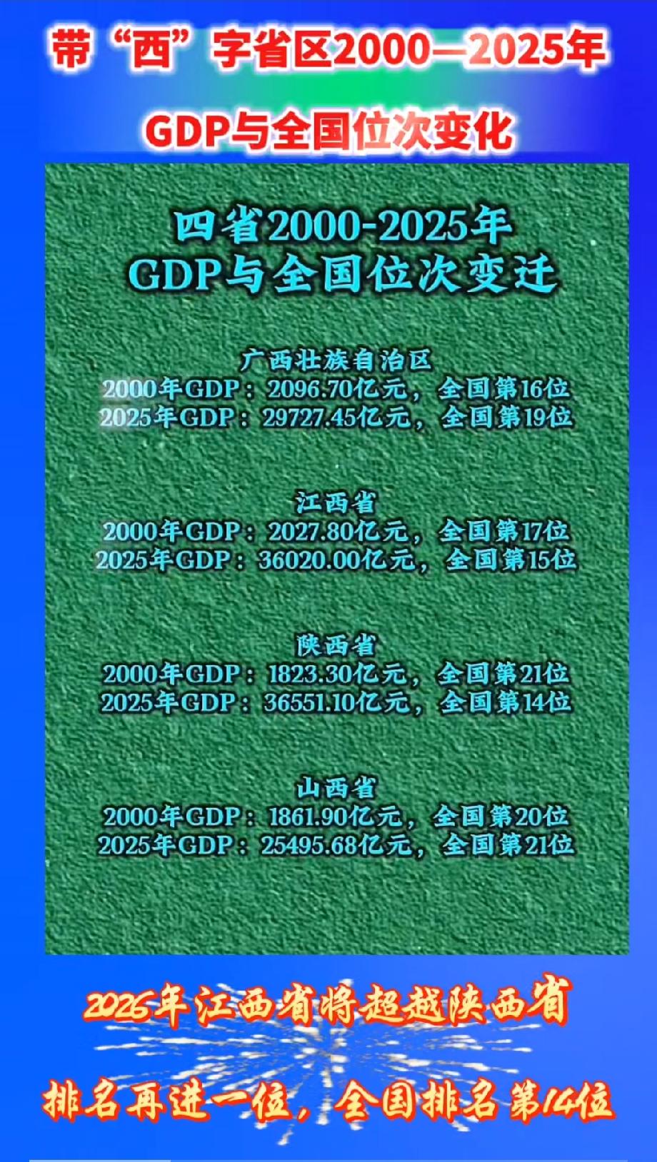 带“西”字省区2000—2025年GDP与全国位次变化2026年，江西省GD
