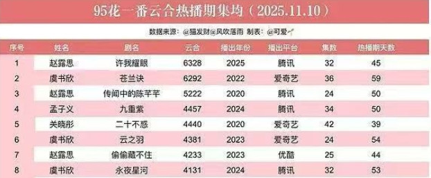 2020年至今95花一番集均4000万以上达到8部