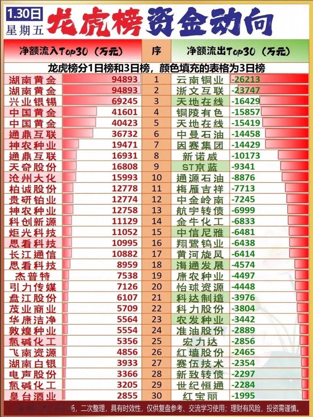 “1月30日龙虎榜资金动向”揭秘，每日净流入流出Top30！龙虎榜资金动向：湖南