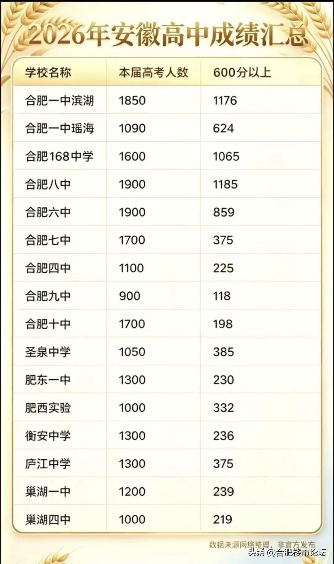 网上整理的2026年安徽各高中600分以上的人数。