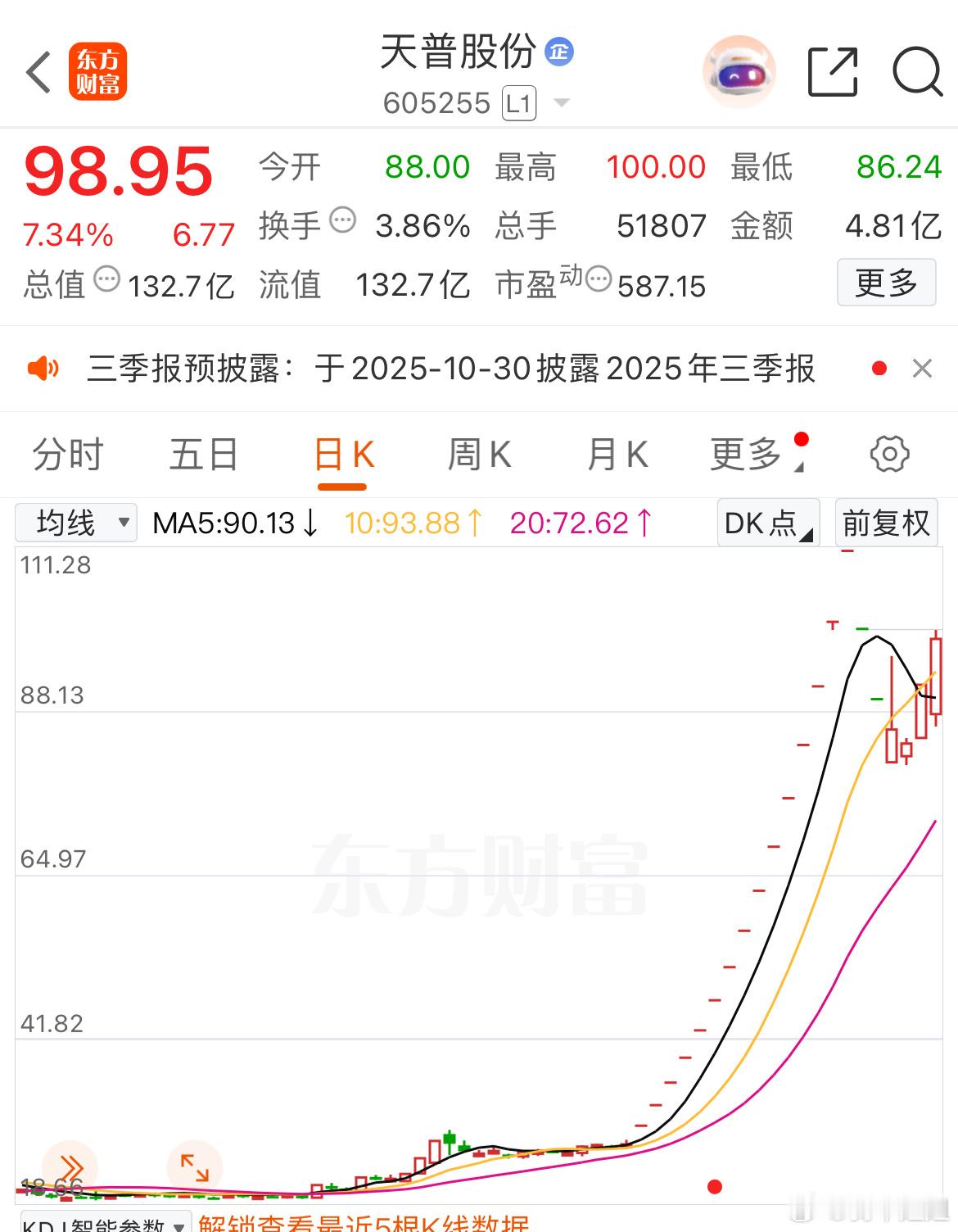 这天普就是妖，低开这么多还强势拉起来了​​​