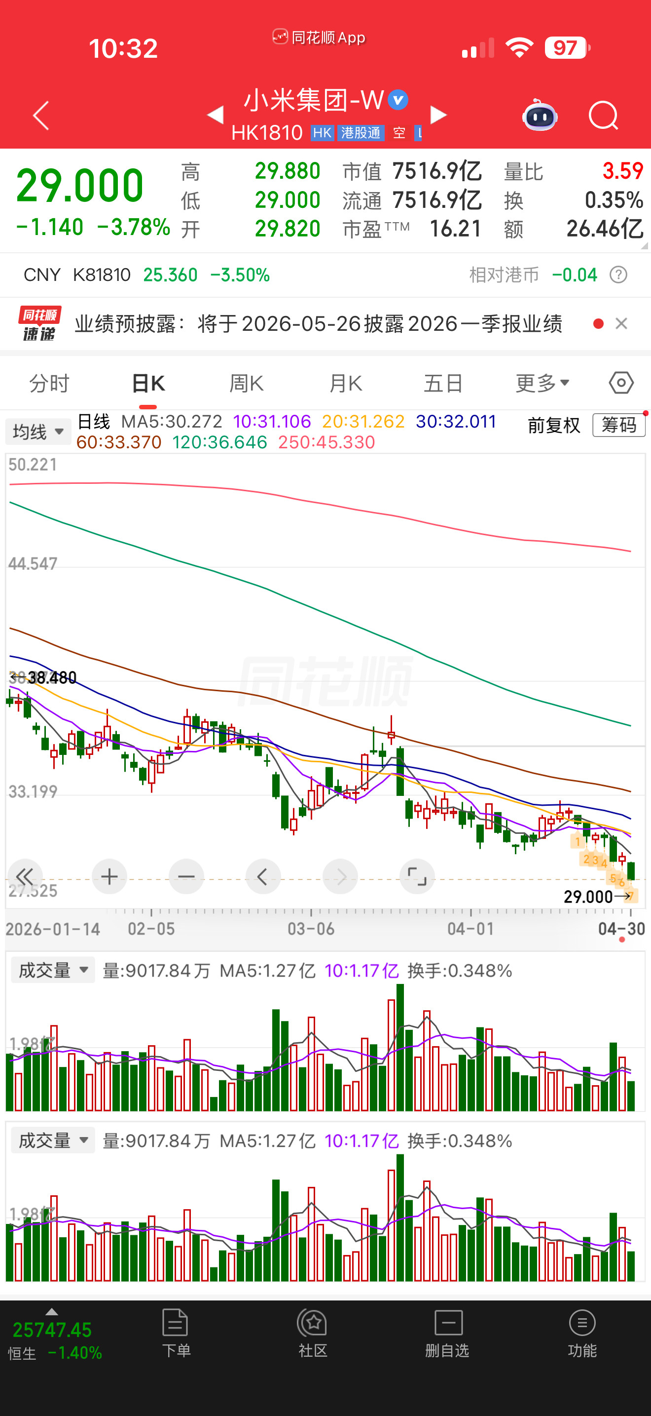 小米这股价真是一步一个台阶，往下跳，前天跌破30港元，今天估计29也要保不住了。