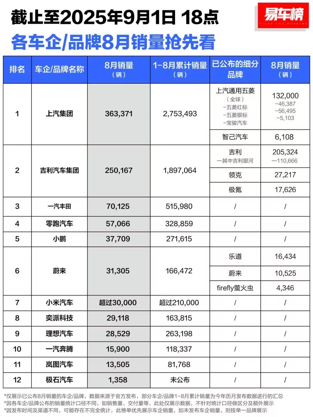 8月各车企销量数据新鲜出炉！截至9月1日的统计显示，零跑以57066