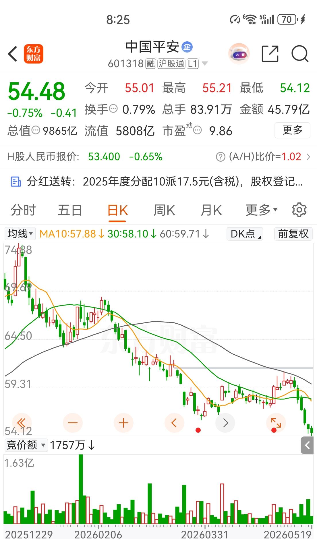 中国平安已经日线已经六连跌了，月线今年基本没阳过，看看分红前能不能15连阴！